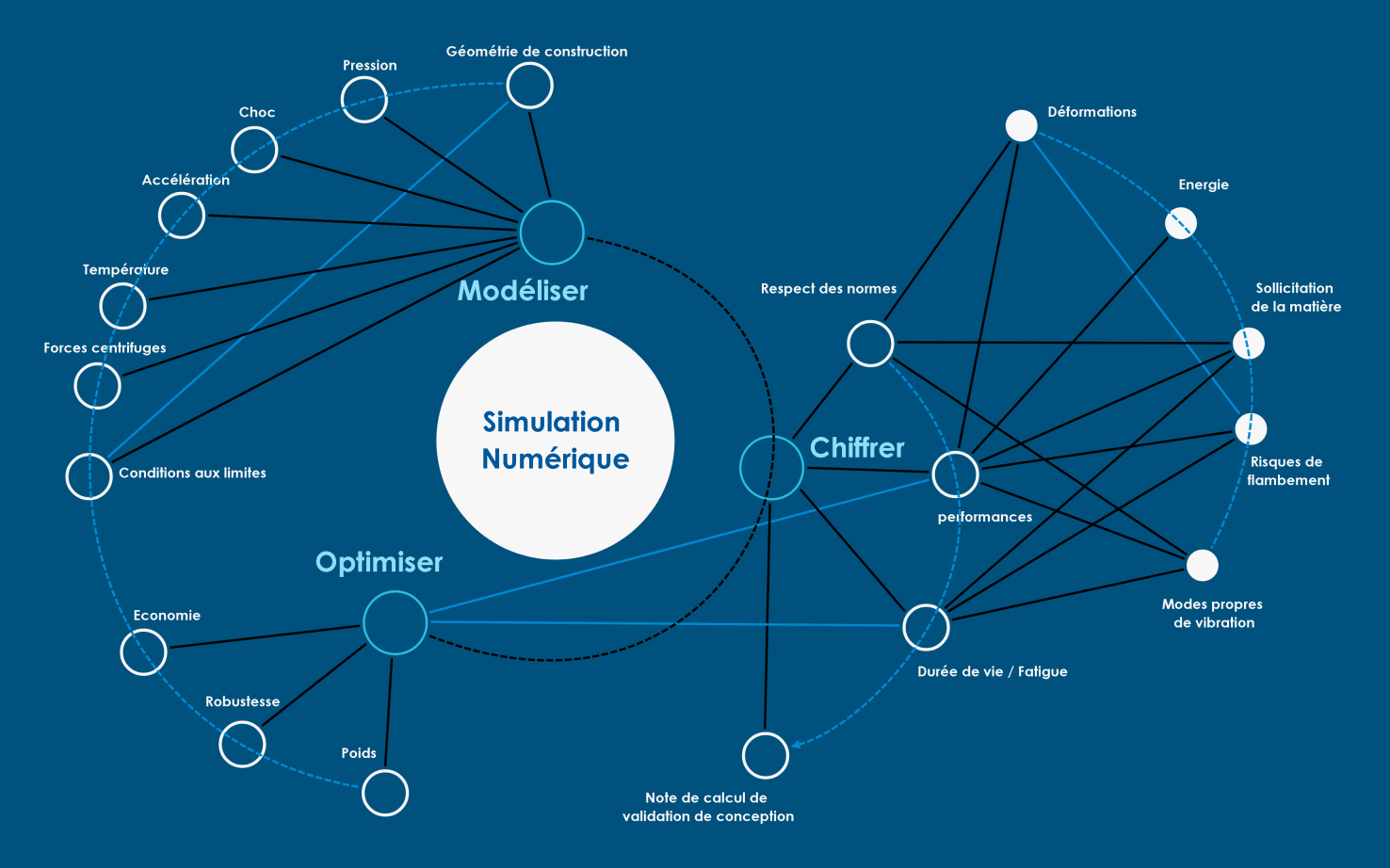 les bénéfices de la simulation numérique sécurité qualité performances développement accéléré réduction des coûts innovation maitrise des conceptsLoire